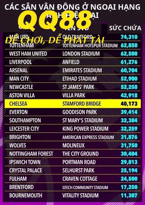 Các sân vận động Ngoại Hạng Anh